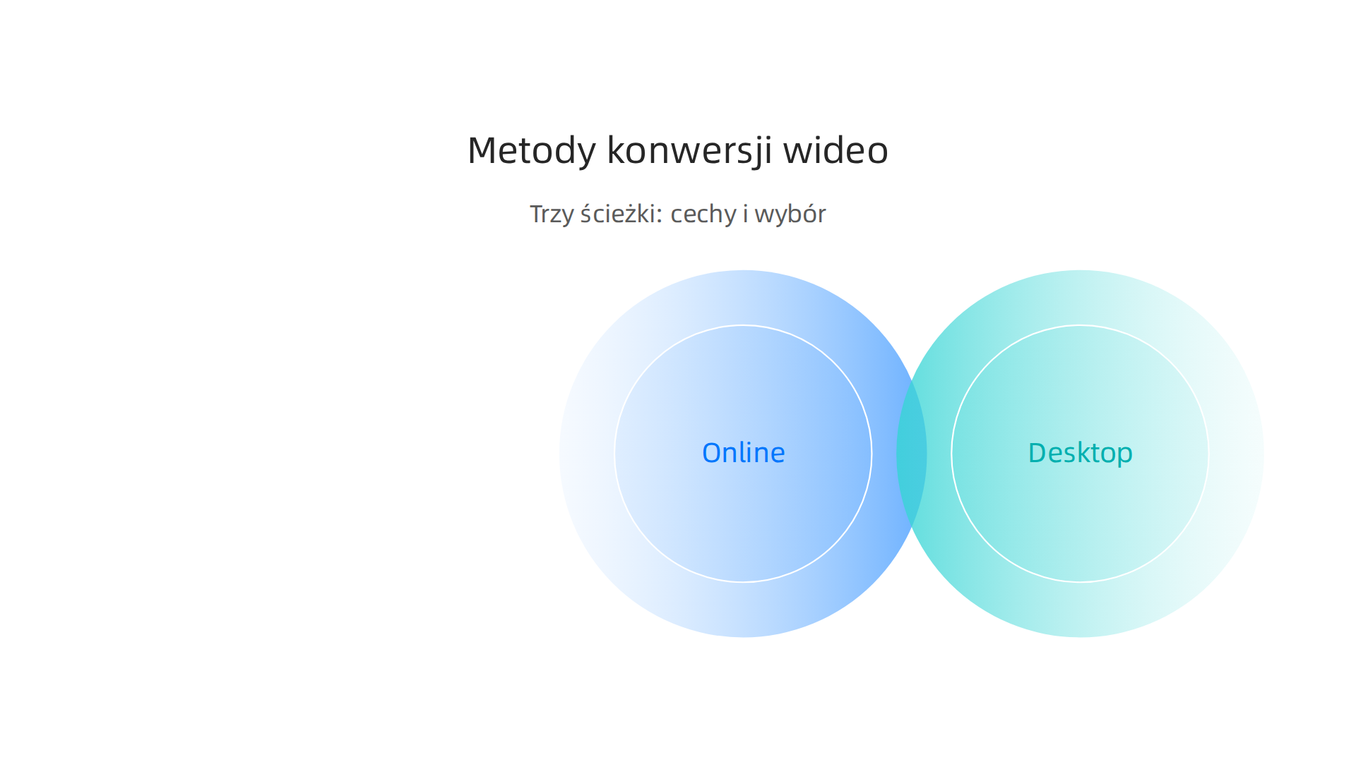 Infografika porównuje metody konwersji wideo: online (szybkość), desktop (kontrola, bezpieczeństwo) i wbudowane w platformy (wygoda w ekosystemie).