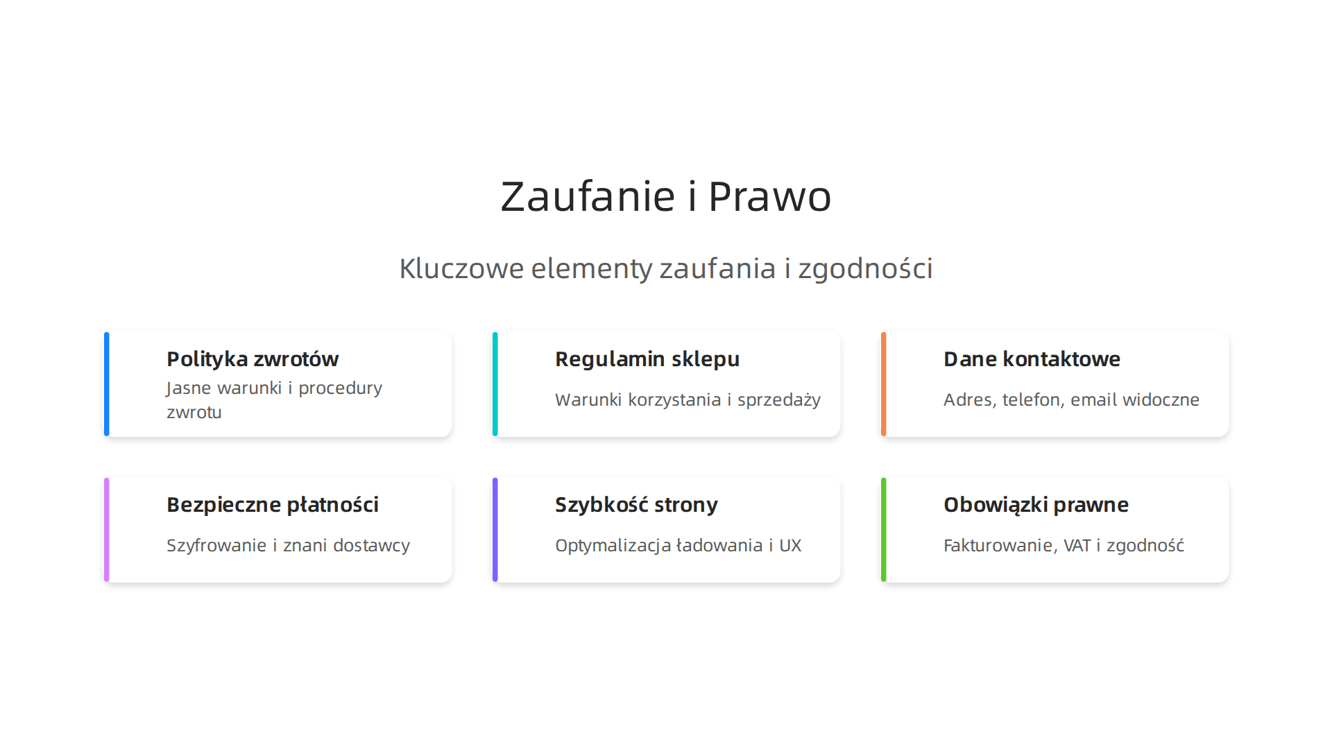 Infografika prezentująca kluczowe elementy budujące zaufanie i zgodność prawną w sklepie internetowym: polityka zwrotów, regulamin, dane kontaktowe, bezpieczne płatności, szybkość strony oraz obowiązki prawne (fakturowanie, VAT).