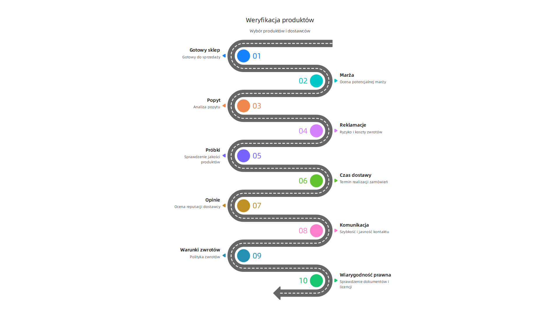 Infografika przedstawiająca kroki wyboru produktów (marża, popyt, reklamacje) i weryfikacji dostawców (próbki, czas dostawy, opinie, komunikacja, warunki zwrotów, wiarygodność prawna) w dropshippingu.