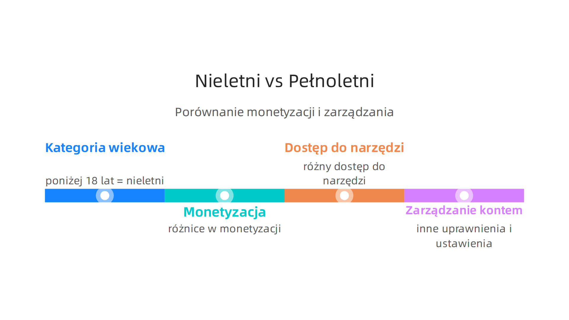 Porównanie funkcji i dostępnych narzędzi dla kont YouTube prowadzonych przez osoby nieletnie (poniżej 18 lat) i pełnoletnie, podkreślające różnice w monetyzacji i zarządzaniu.
