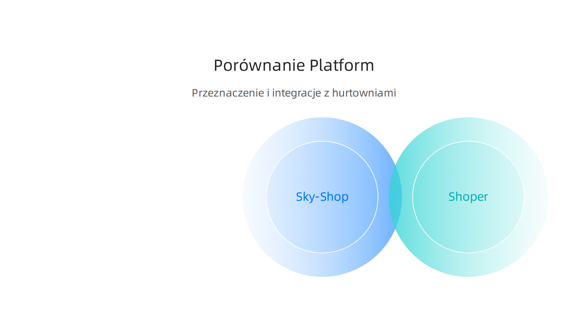 Infografika przedstawiająca porównanie popularnych platform e-commerce takich jak Sky-Shop, Shoper i Shopify pod kątem przeznaczenia i integracji z hurtowniami.