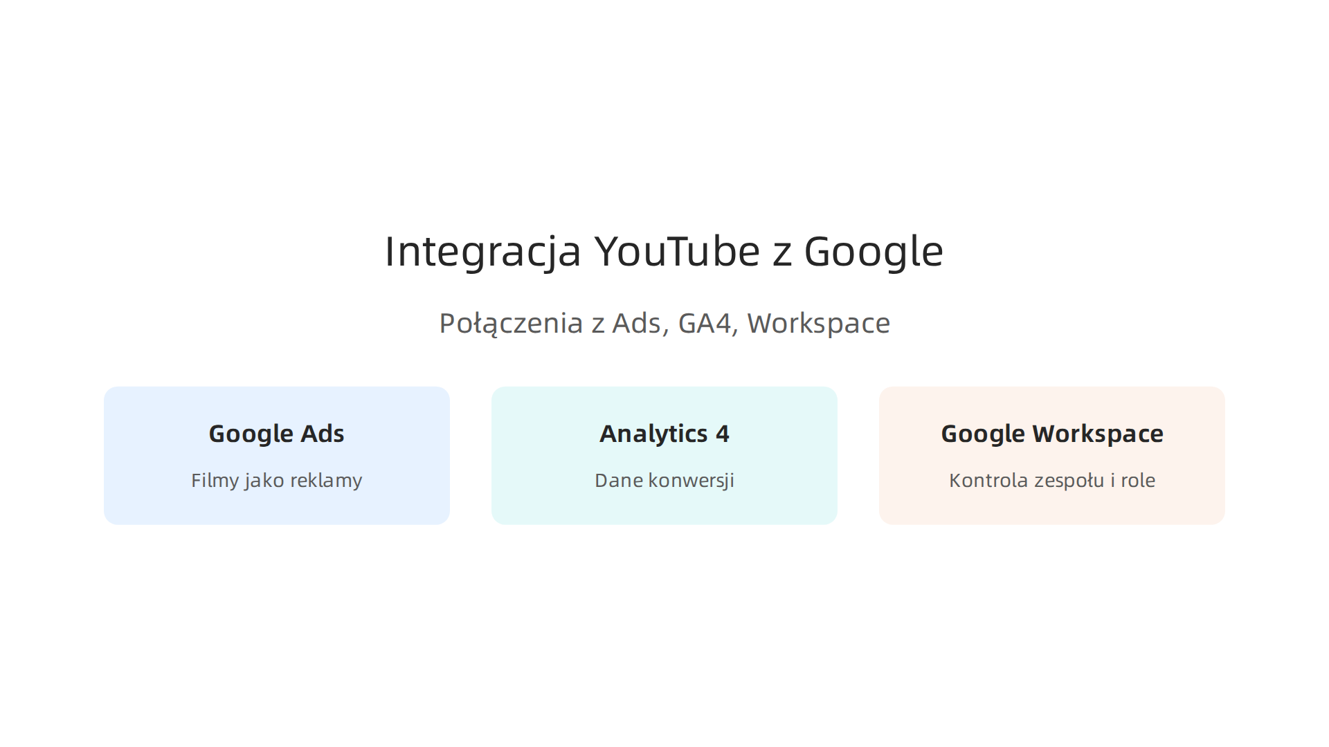 Wizualizacja integracji YouTube z kluczowymi narzędziami Google, takimi jak Ads, Analytics 4 i Workspace, dla maksymalizacji efektywności biznesowej.