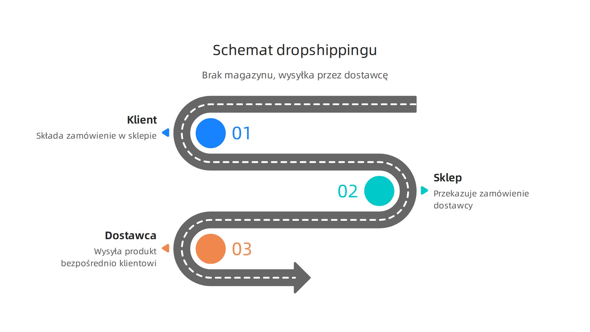 Dropshipping to model biznesowy, w którym sprzedawca przekazuje zamówienie bezpośrednio do dostawcy, który wysyła produkt do klienta, eliminując potrzebę magazynu.