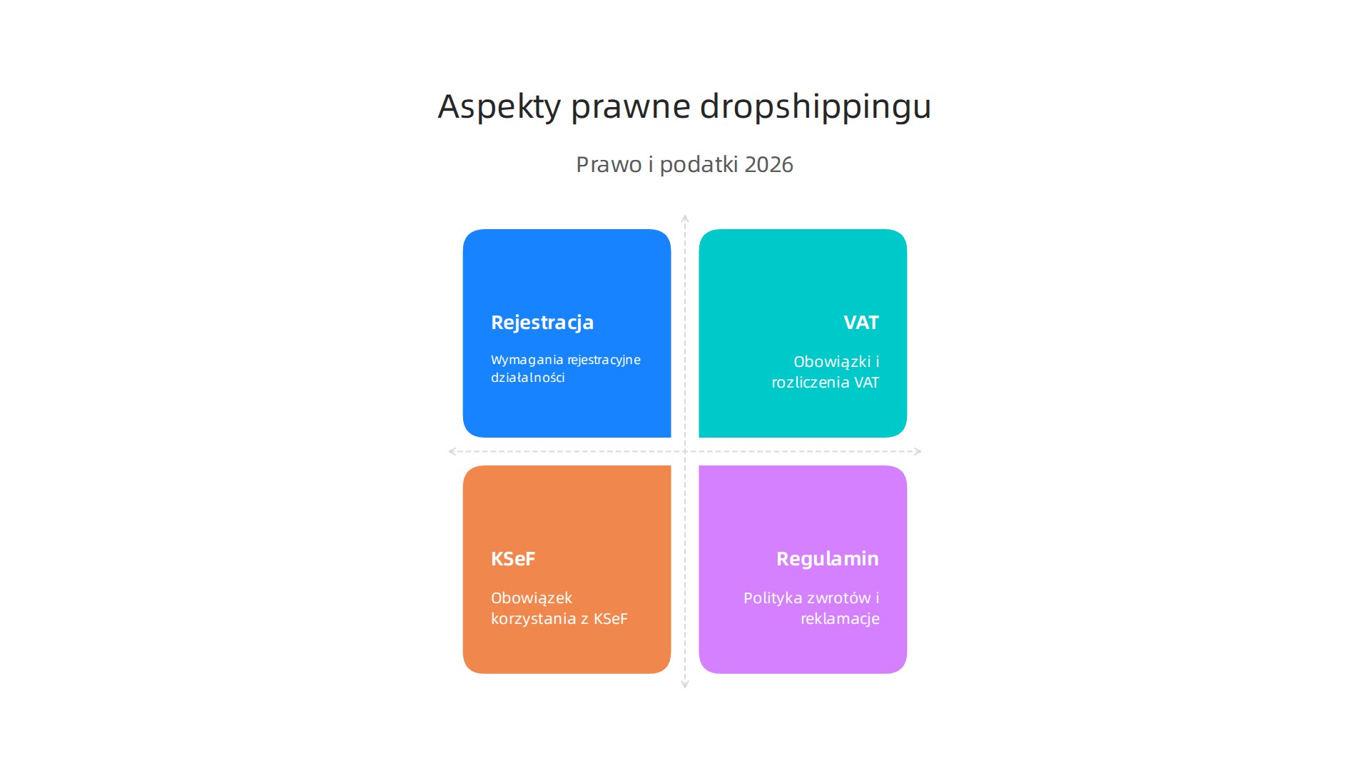 Kluczowe aspekty prawne i podatkowe dropshippingu w Polsce w 2026 roku, w tym rejestracja działalności, VAT, KSeF i regulamin sklepu.