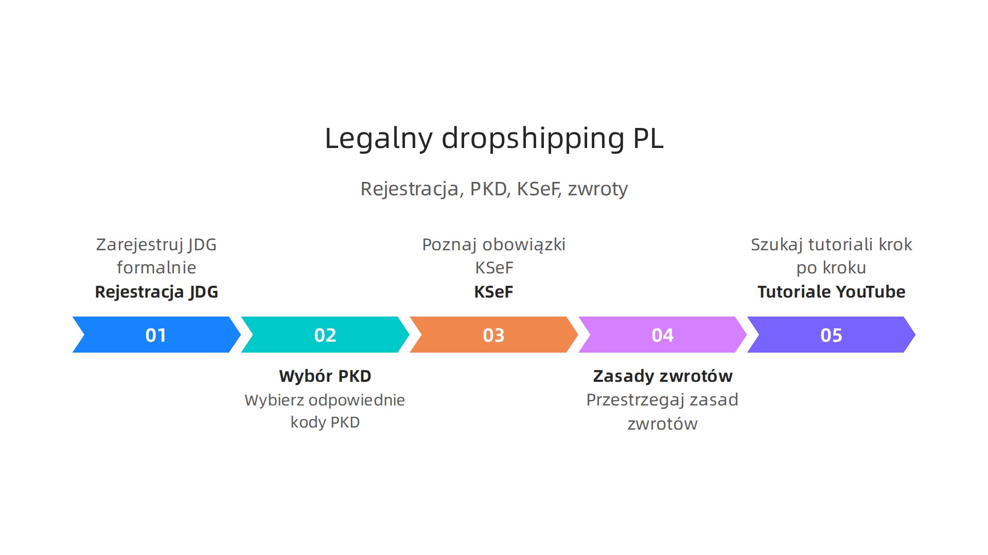 Kluczowe kroki do legalnego prowadzenia dropshippingu w Polsce, obejmujące rejestrację JDG, wybór PKD i znajomość KSeF oraz zasad zwrotów.