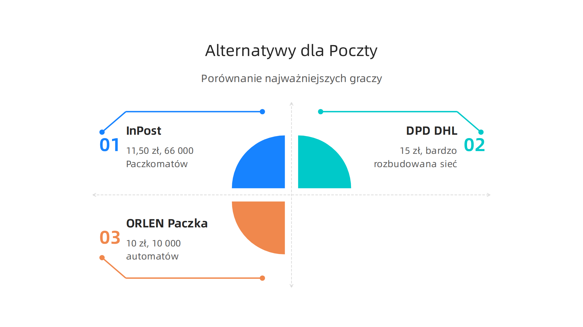 Porównanie popularnych operatorów logistycznych jako alternatywa dla Poczty Polskiej w dropshippingu.