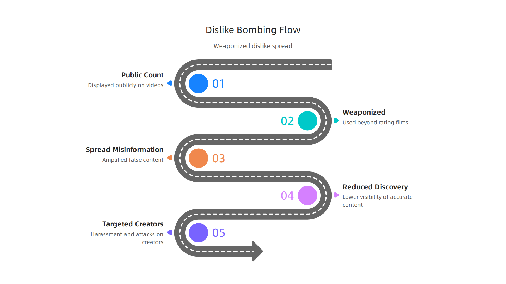 Flowchart showing how dislike bombing spread misinformation and reduced discovery of accurate content.