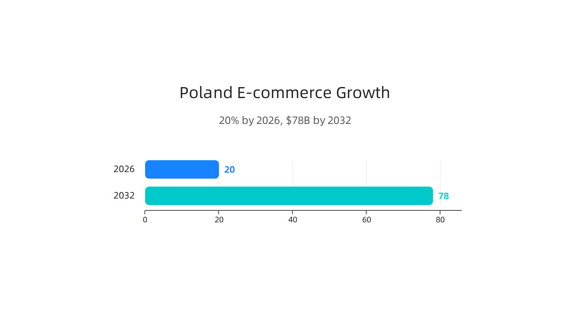 An infographic illustrating the rapid growth of the Polish e-commerce market, projected to reach 20% of total retail sales by 2026 and nearly $78 billion by 2032.